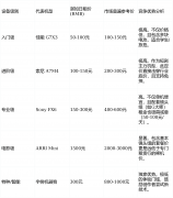供“保姆级”参数设置表（如快门1/500s